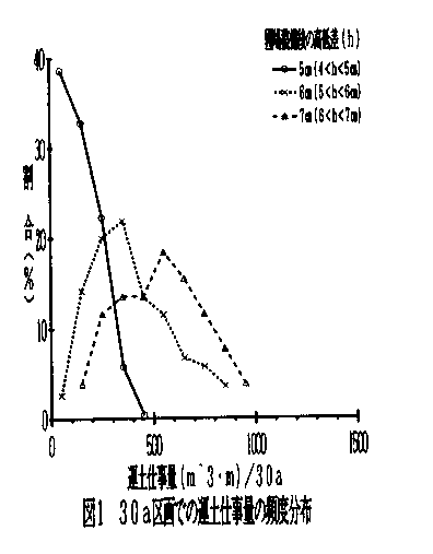 図1 30a区画での運土仕事量の頻度分布