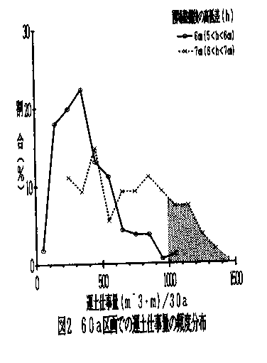 図2 60a区画での運土仕事量の頻度分布