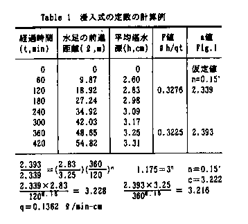 表1 侵入式の定数の計算例