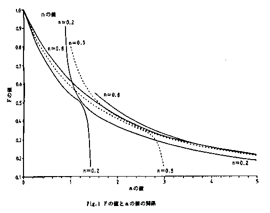 図1 Fの値とaの値の関係