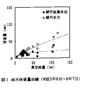 図1 雨水保留量曲線