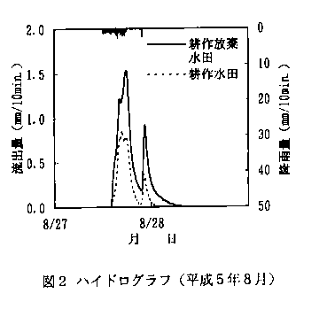 図2 ハイドログラフ