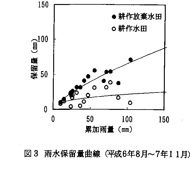 図3 雨水保留量曲線