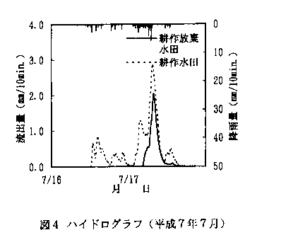 図4 ハイドログラフ