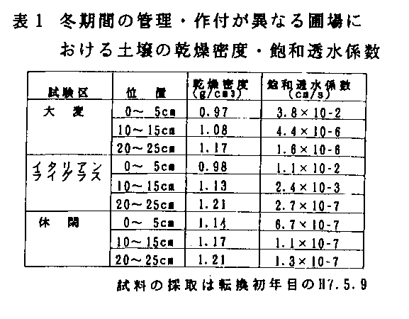 表1 冬期間の管理・作付が異なる圃場における土壌の乾燥密度・飽和透水係数