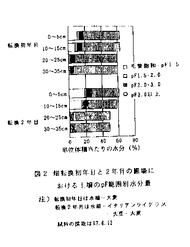 図2 畑転換初年目と2年目の圃場における土壌のpf範囲別水分量