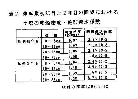 表2 畑転換初年目と2年目の圃場における土壌の乾燥密度・飽和透水係数