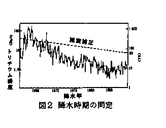 図2 降水時期の同定