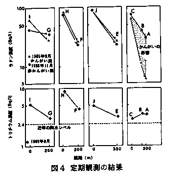 図4 定期観測の結果