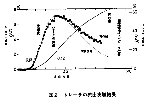 図2 トレーサの流出実験結果