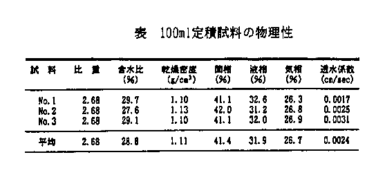 表1 100ml定積試料の物理性