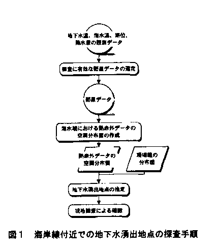 図1 海外線付近での地下水湧出地点の探査手順