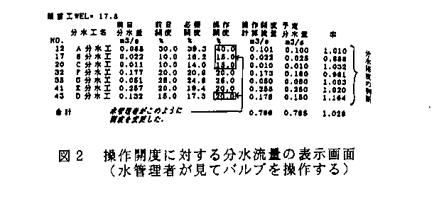 図2 操作開度に対する分水流量の表示画面