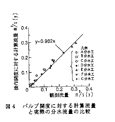 図4 バルブ開度に対する計算流量と実際の分水流量の比較