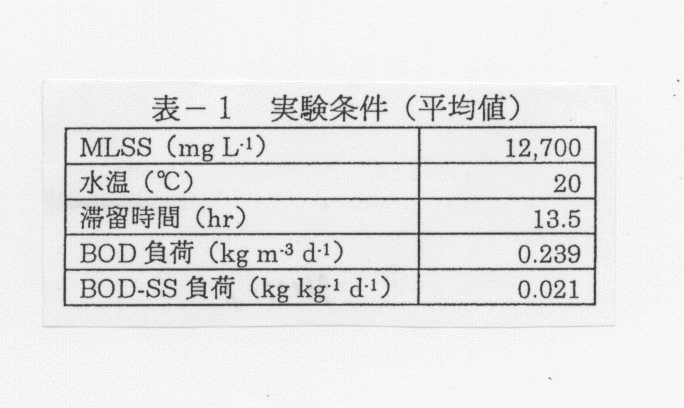 表1 実験条件(平均値)