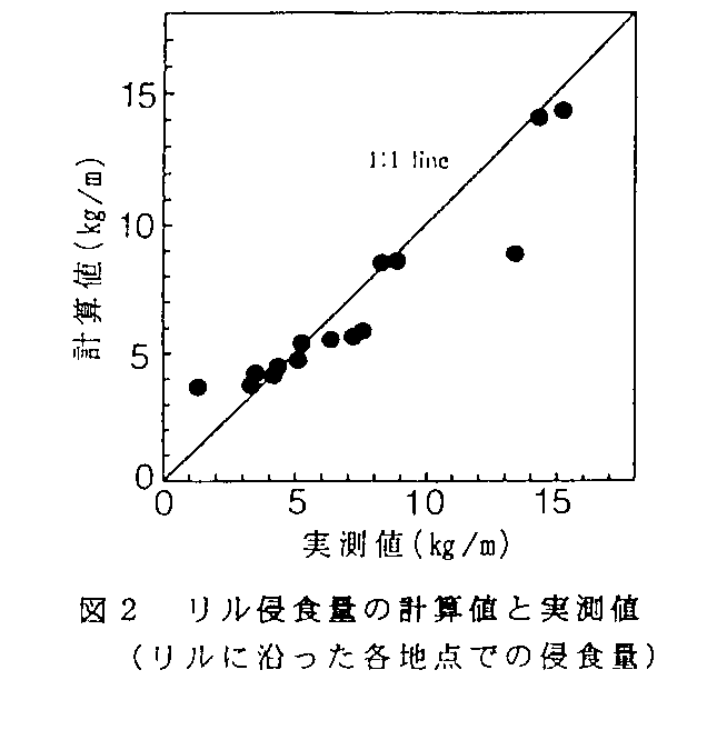 図2 リル侵食量の計算値と実測値