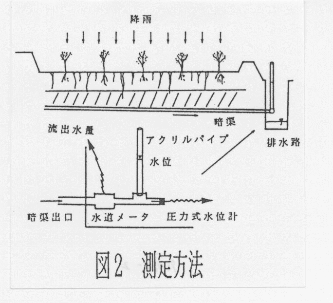 図2 測定方法