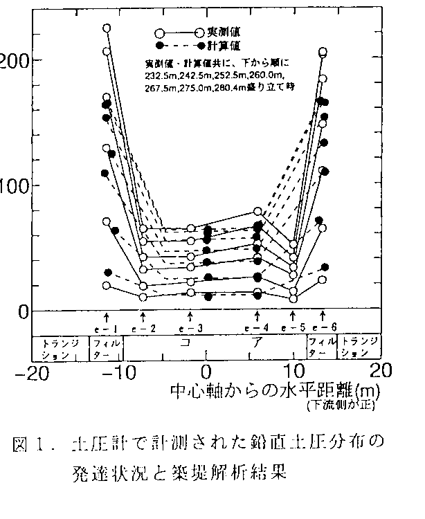 図1 土圧計で推測された鉛直土圧分布の発達状況と築堤解析結果