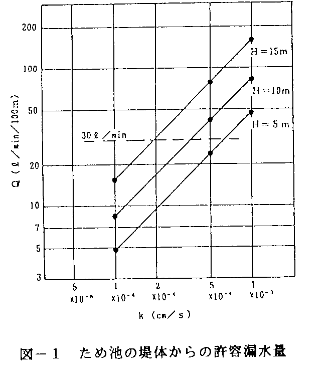 図1 ため池の堤体からの許容漏水量