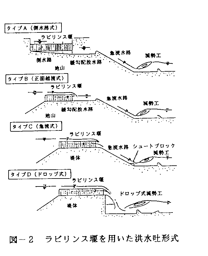 図2 ラビリンス堰を用いた洪水吐形式