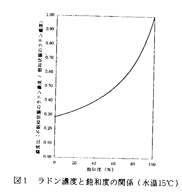 図1 ラドン濃度と飽和度の関係