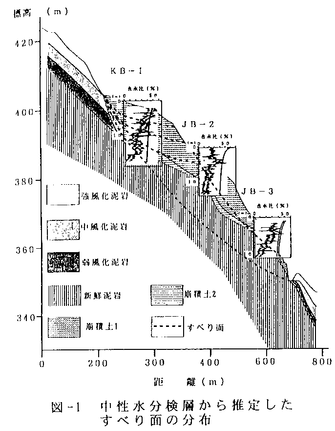 図1 中性水分検層から推定したすべり面の分布