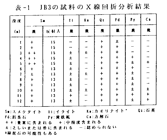 表1 JB3の試料のX線回析分析結果