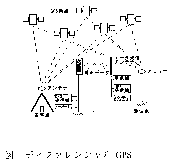 図1 ディファレンシャルGPS