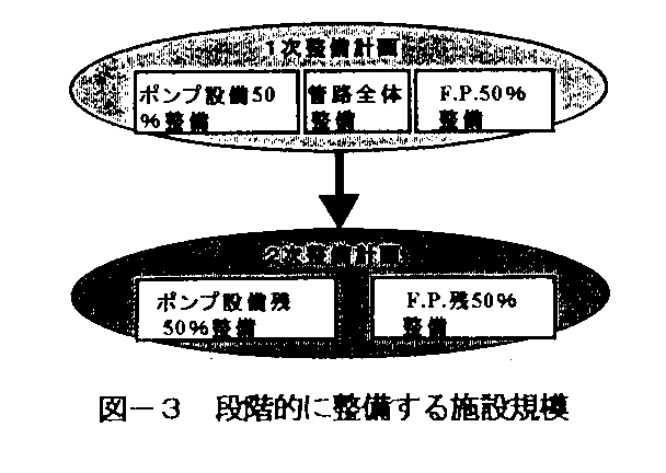 図3 段階的に整備する施設規模