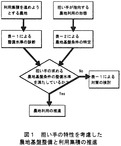 表2 担い手の農地利用形態と着目する農地基盤条件の関係