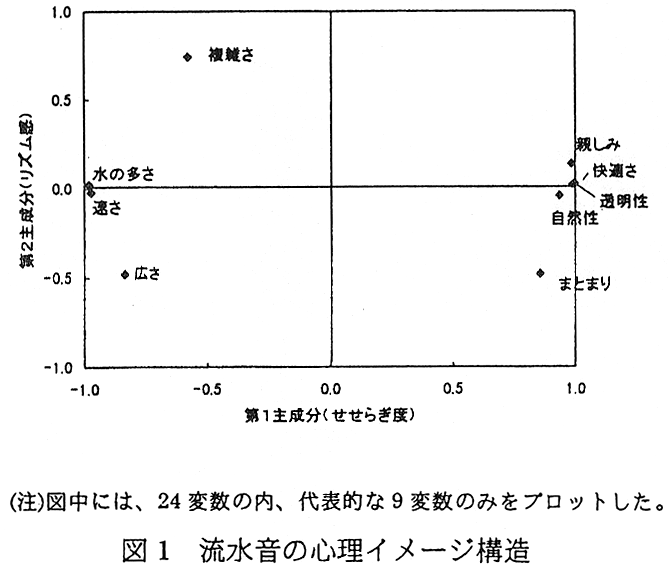 図1 流水音の心理イメージ構造