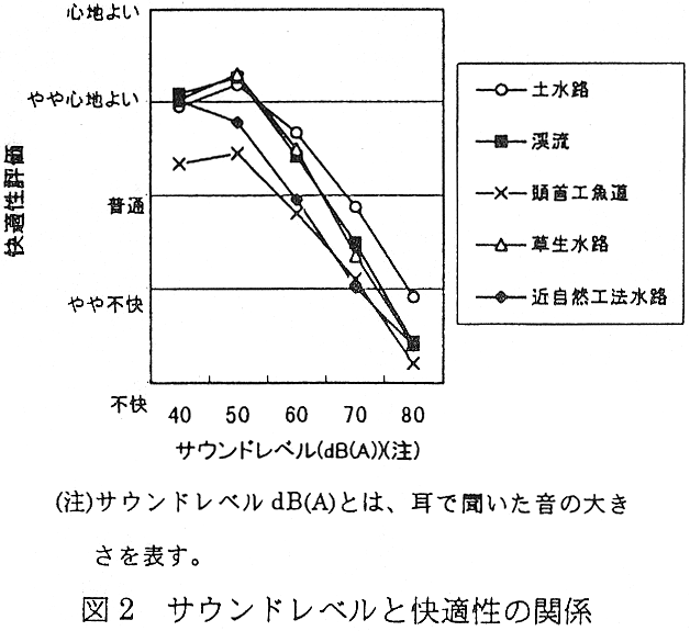 図2 サウンドレベルと快適性の関係