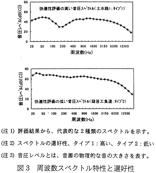 図3 周波数スペクトル特性と選好性