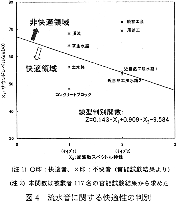 図4 流水音に関する快適性の判別