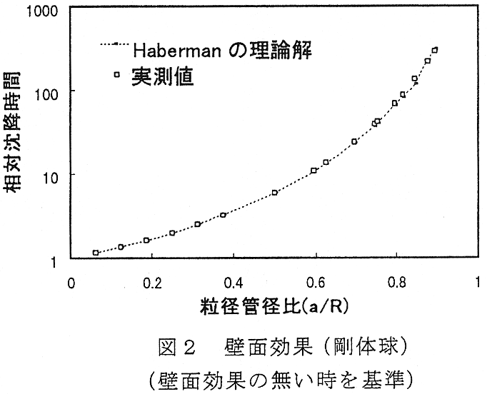 図2 壁面効果(剛体球)