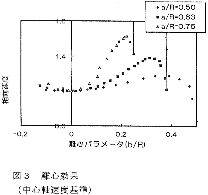 図3 離心効果