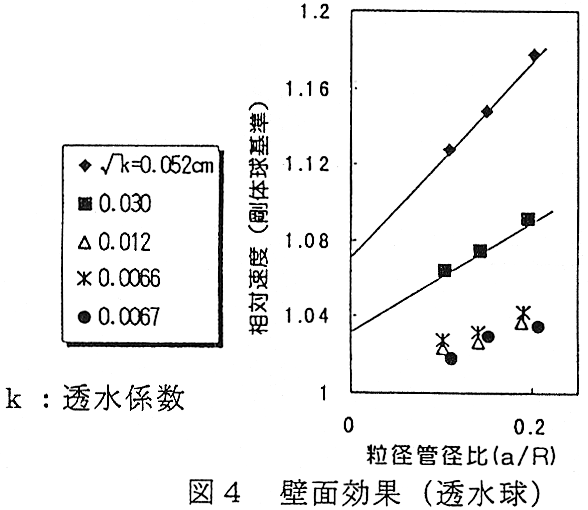 図4 壁面効果(透水球)