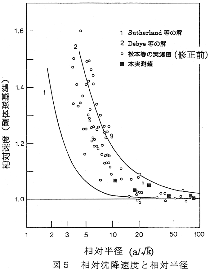 図5 相対沈降速度と相対半径