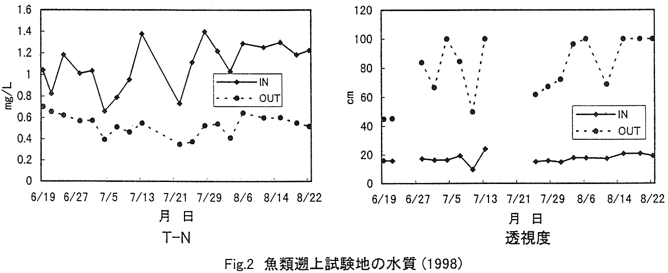 Fig.2 魚類遡上試験地の水質(1998)