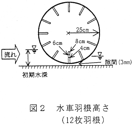 図2 水車羽根高さ