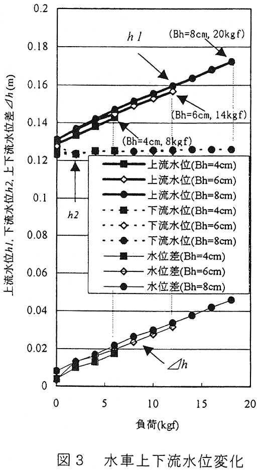 図3 水車上下流水位変化