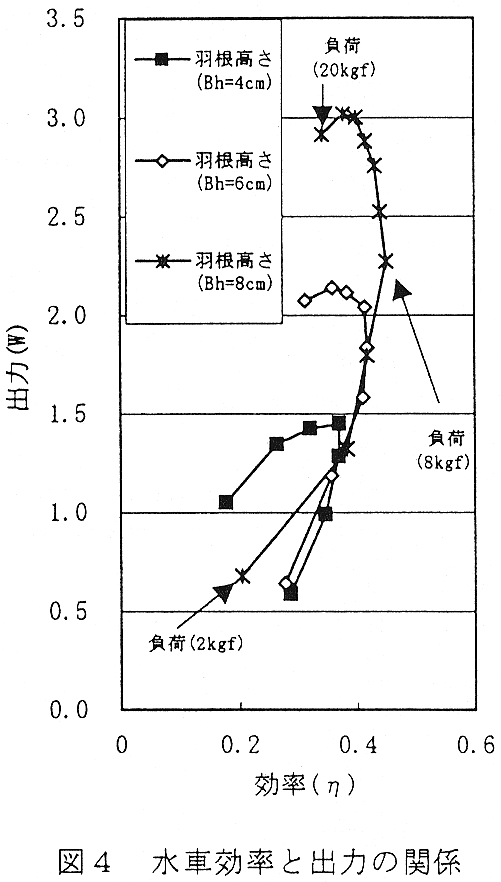 図4 水車効率と出力の関係