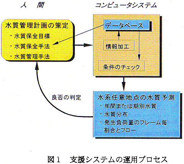 図1 支援システムの運用プロセス