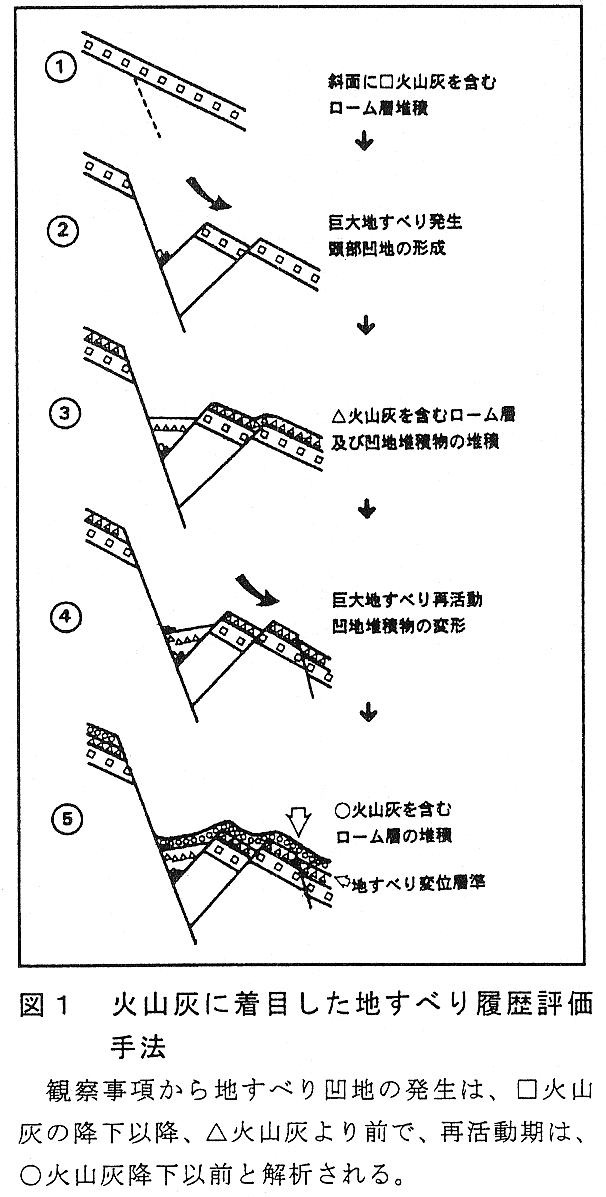 図1 火山灰に着目した地すべり履歴評価手法