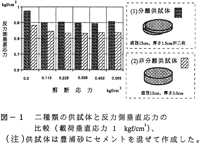 図1 二種類の供試体と反力側垂直応力の比較