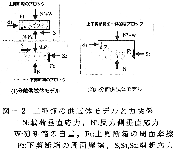 図2 二種類の供試体モデルと力関係