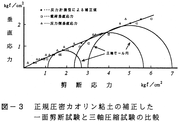 図3 正規圧密カオリン粘土の補正した一面剪断試験と三軸圧縮試験の比較