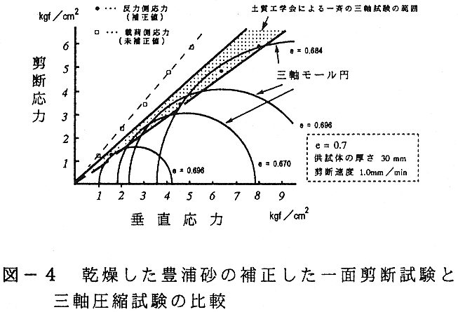図4 乾燥した富浦砂の補正した一面剪断試験と三軸圧縮試験の比較