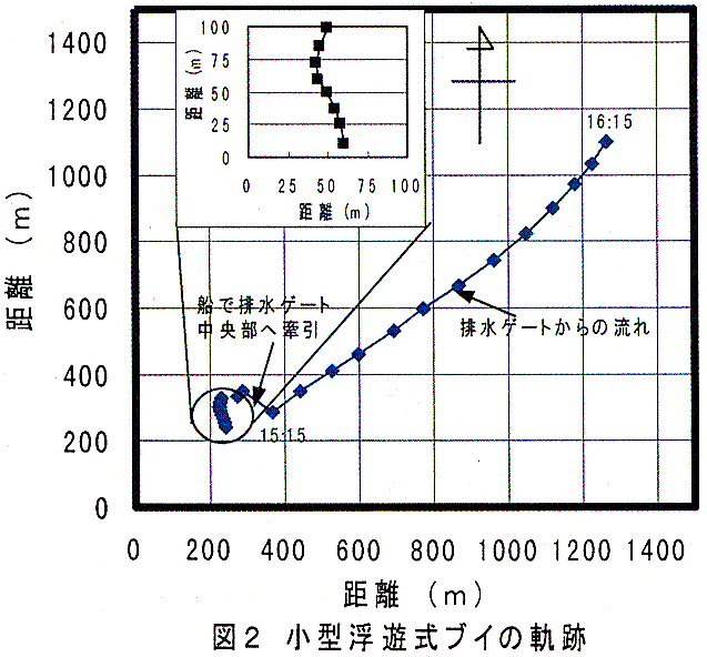 図2 小型浮遊式ブイの軌跡