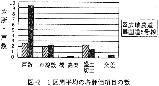 図2 1区間平均の各評価項目の数